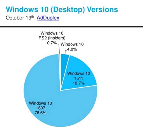 Anniversary Update Runs On 766 Of Windows 10 Computers
