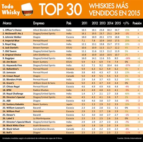 Los 30 Whiskies Más Vendidos Del Mundo En 2015 Todo Whisky