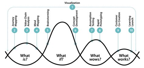 The Four Question Design Thinking Process Source From Solving