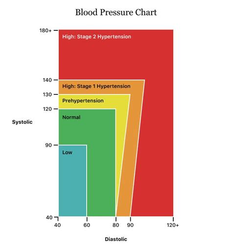 What Is The Average Blood Pressure Reading For A 72 Year Old Woman
