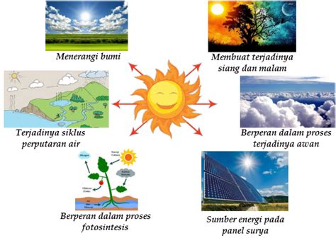 Manfaat Energi Matahari Dalam Kehidupan Sehari Hari Yaitu Homecare24