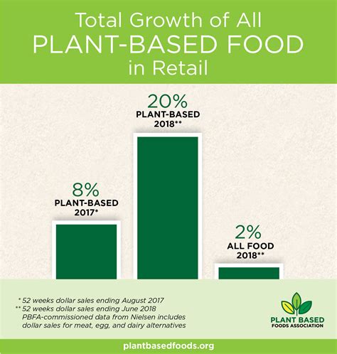Any unauthorized commercial use or reproduction of this list, including soliciting exhibitors or representing yourself as an agent of plant based world conference & expo is prohibited. Nielsen Data Release 2018 - Plant Based Foods Association