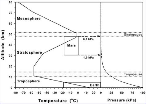 Temperature Left And Pressure Right Profiles From Sea Level To 80