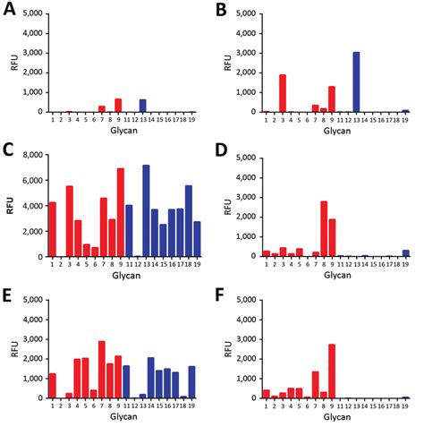 «le laboratoire a confirmé le premier. Glycan array analysis of influenza A virus mutant H5 ...