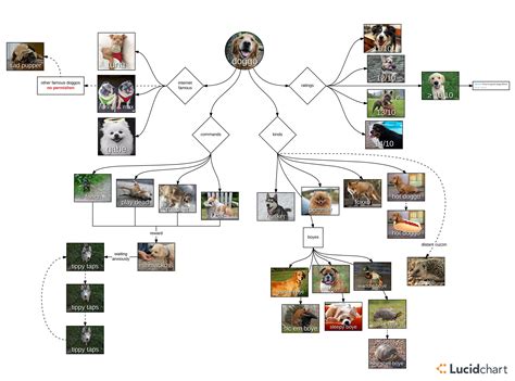 Doggo Meme Diagram Part 3 Video Diagram Lucidchart Blog