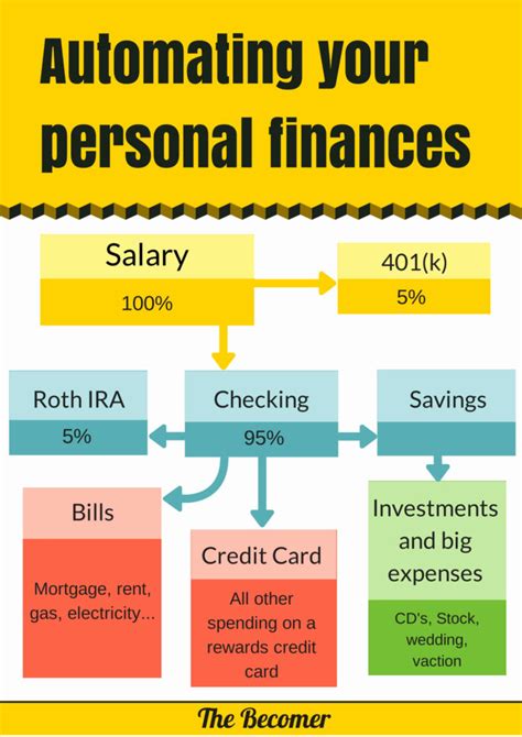 Chart Of Accounts For Personal Finance Beautiful Chart Accounts For For