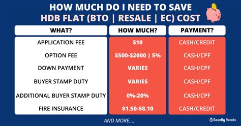 How Much Do I Really Need The Full Cost Of A Hdb Flat Bto Resale