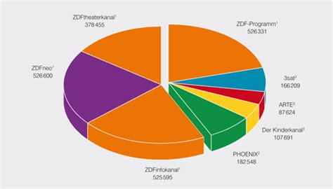 Entdecken sie filme, serien, sportevents, dokumentationen und vieles mehr! ZDF Jahrbuch 2010 - Programm in Zahl und Grafik