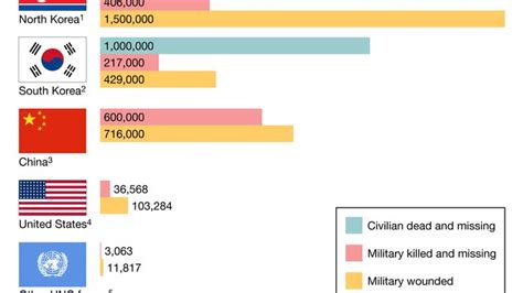 Korean War Combatants Summary Years Map Casualties And Facts