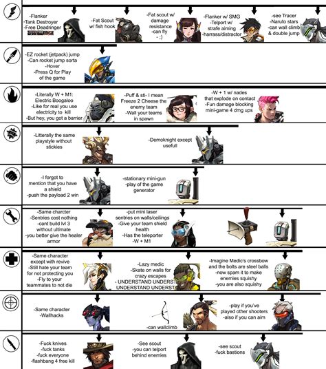 Tf2 To Overwatch Cheat Sheet Overwatch Know Your Meme