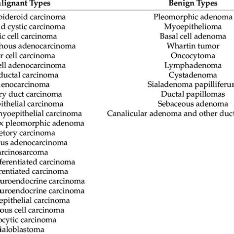 Who Classification Of Malignant And Benign Salivary Gland Cancers