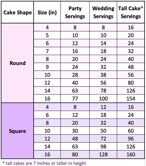 You can use that exact factor to calculate how much you'll need of each ingredient and end up with the exact same cake/brownie, only a bit bigger. What Size Round Cake To Feed 30 - Images Cake and Photos ...