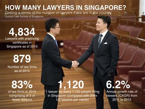From travel to personal insurance, find out more now! How many lawyers are there in Singapore? [Infographic ...