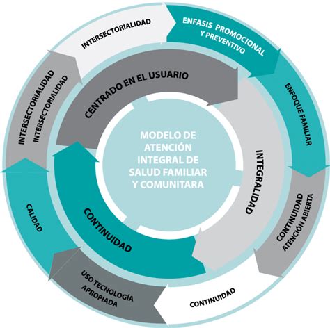 Modelo De Atención Integral En Salud Con Enfoque Familiar Y