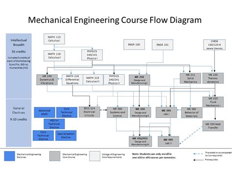Online Mechanical Engineering Degree Michigan Infolearners