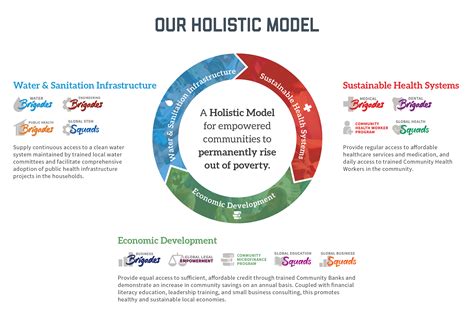 Holistic Model - Global Brigades