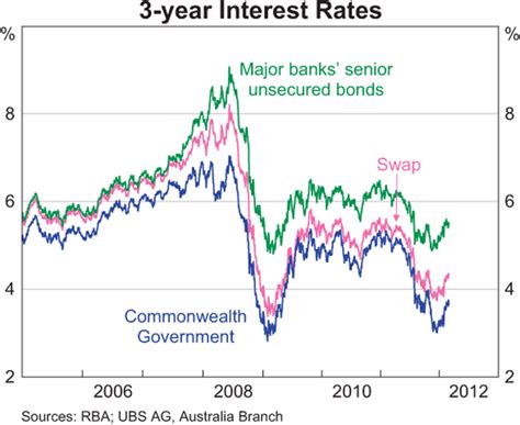 Different interest rates apply to different investment amounts, terms and interest payment frequencies. Banks Funding Costs And Lending Rates Bulletin March Quarter