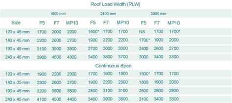 Mgp10 Pine Ceiling Joist Span Tables Shelly Lighting