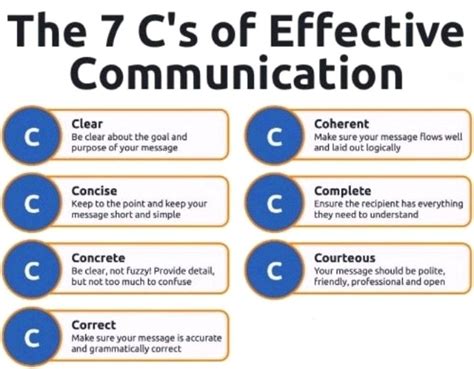 Industrial Knowledge On Linkedin The 7 Cs For Effective Communication