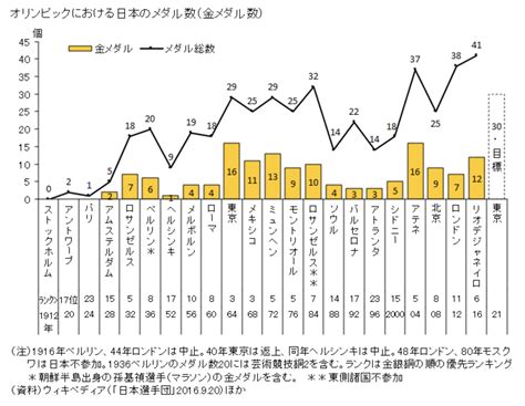 フォートナイト 最高のキル集 東京リベンジャーズ 泣き虫 トーキョーワンダー. オリンピック金メダル数、勝手に予想したらすごいことに ...