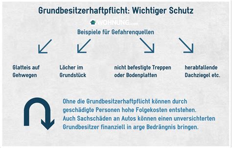 Noch schlimmer, sie müssten sogar finanziell dafür aufkommen. Grundbesitzerhaftpflicht: Schutz für Eigentümer - Wohnung ...