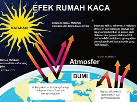 Pemanasan Global (Materi IPA Terpadu Kelas 7 – Halaman 69 s/d 78)