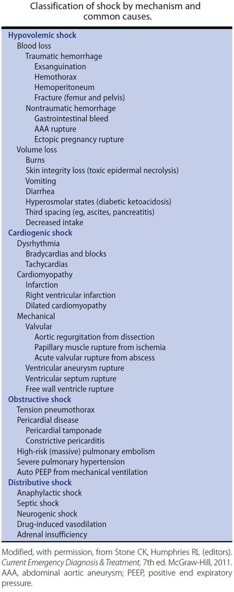 Classification Of Shock By Mechanism And Common Causes Shock Grepmed