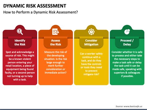 What Is A Dynamic Risk Assessment