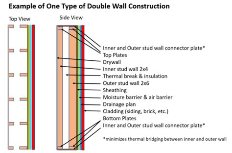 What Is Double Wall Construction