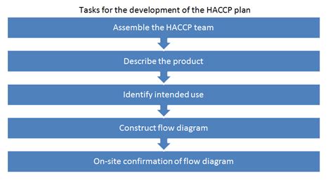 Hazard Analysis And Critical Control Point Haccp System Know Public