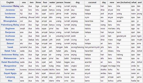 Languages Of Indonesia