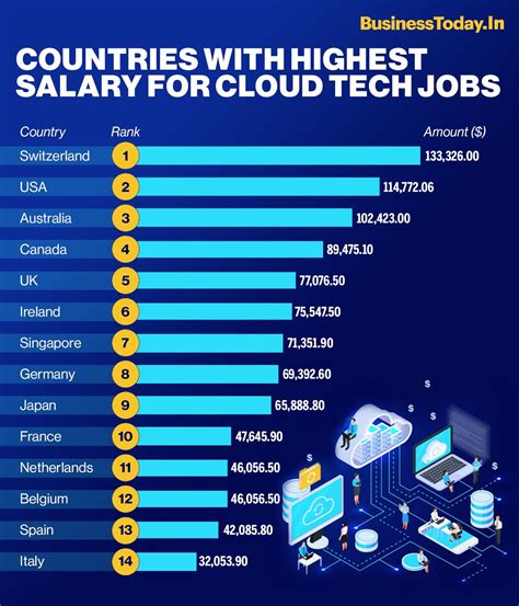 These Countries Are Offering Big Bucks In Cloud Tech Heres The List