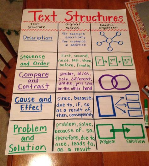 Text Structures Anchor Chart Ela Anchor Charts Text Structure Anchor