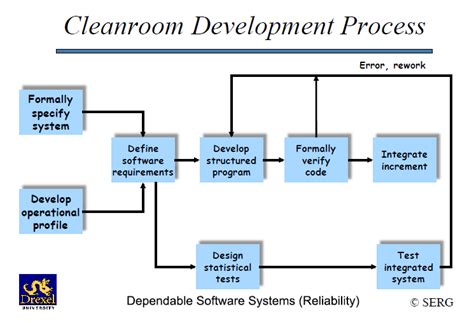 G2 takes pride in showing unbiased reviews on user. Cleanroom Development Process - Dependable Software Systems... | Download Scientific Diagram