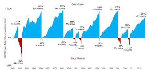 What Happens To The Stock Market After A Recession