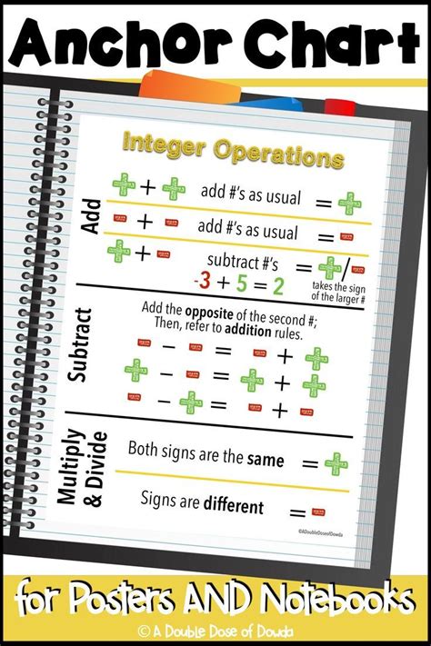 Integer Operations Anchor Chart For Interactive Notebooks And Posters