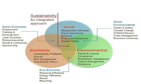 The Three Concepts Of Sustainability Download Scientific Diagram