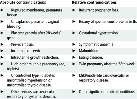 Absolute And Relative Contraindications To Physical Activity During