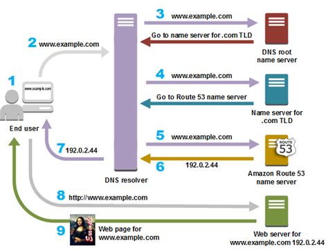 What Is Dns Introduction To Dns Aws