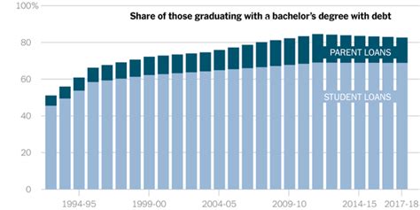 Opinion The Soaring Default Rate On College Debt The New York Times