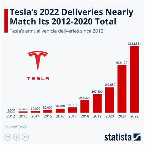 Chart Tesla Sees First Ever Drop In Annual Vehicles Sales Statista