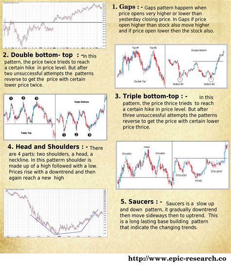 5 basic stock chart pattern for Stock Traders | Stock chart patterns, Stock charts, Stock trader