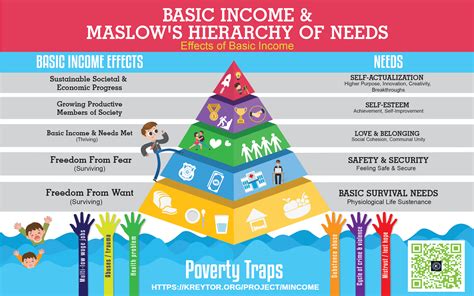 For example, some people work primarily for money. Basic Income & Maslow's Hierarchy of Needs : BasicIncome