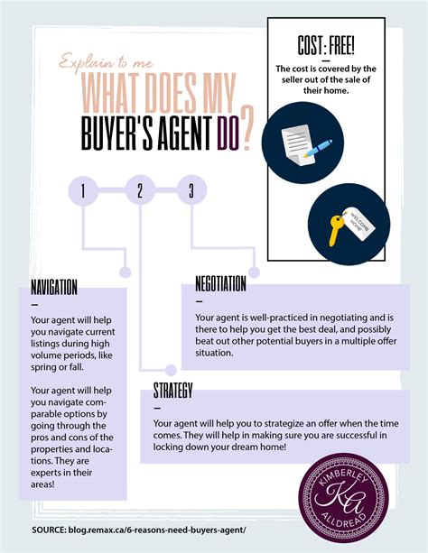 Explaintome What Does My Buyers Agent Do A Helpful Infographic To
