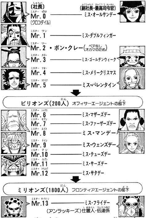 Image Baroque Works Hierarchypng One Piece Wiki Fandom Powered