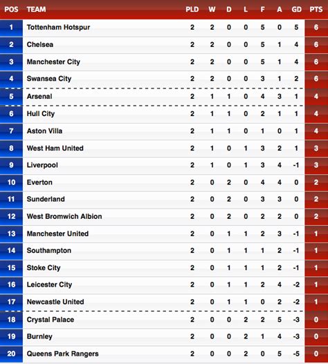 The bbc is not responsible for any changes that may be made. Epl Table | Brokeasshome.com