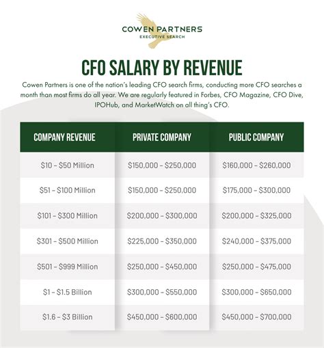 CFO Salary Guide for 2023 - CFO Recruiters - Cowen Partners