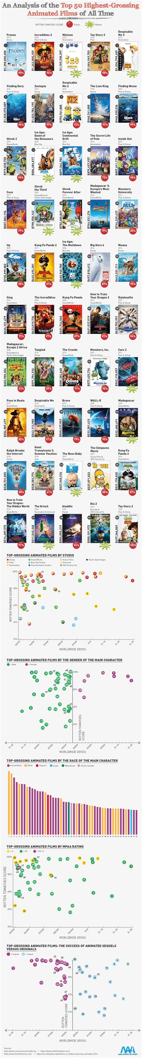 And the best animated movie of all time is. The Top 50 Animated Movies Of All Time | Daily Infographic