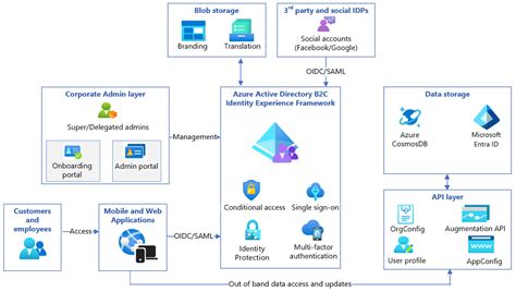 Configure The Grit Iam B2b2c Solution With Azure Active Directory B2c