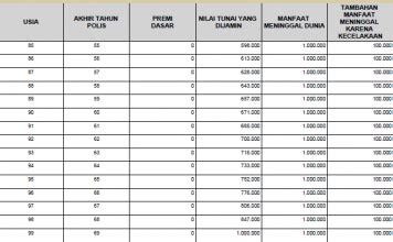 3 times coverage of daily inpatient care room rate, if hospitalized outside of indonesia, except in malaysia and. Asuransi Jiwa Manulife Whole Life: Manulife Essential Assurance - Portal Perencanaan Keuangan ...